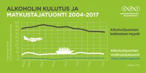 Graafi siitä, miten paljon alkoholia kulutetaan ja tuodaan ulkomailta.